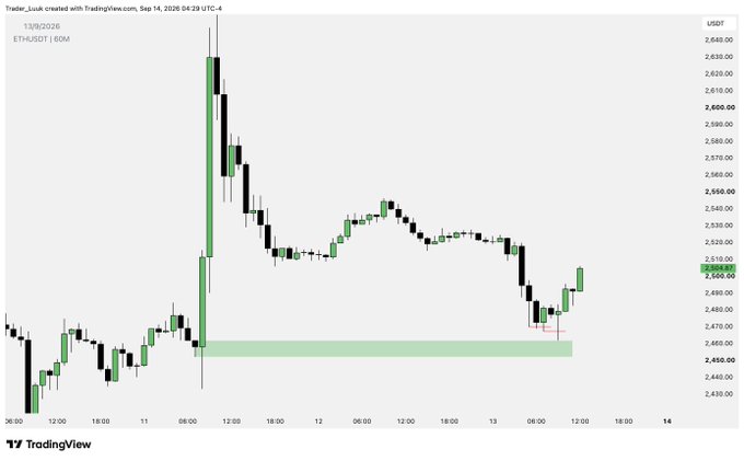 A TradingView candlestick chart of ETH/USDT on the 60-minute timeframe (dated September 14, 2026) shows a sharp weekend rally peaking near $2,640 before consolidating around $2,500, aligning with the post's claim of a successful weekend trade setup.