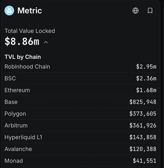 The image shows a dashboard from @metricxyz displaying a Total Value Locked (TVL) of $8.86m, broken down by chain with Robinhood Chain leading at $2.95m, followed by BSC ($2.36m) and Ethereum ($1.68m). This supports the post's framing of Metric as an alpha opportunity by highlighting its substantial cross-chain TVL presence, which would be the underlying value users interact with when earning points through swaps, LPing, and other activities.