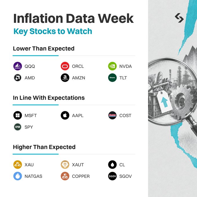The image displays an "Inflation Data Week - Key Stocks to Watch" watchlist, categorizing tickers like QQQ, ORCL, NVDA, AMD, AMZN, and TLT as "Lower Than Expected," MSFT, AAPL, COST, and SPY as "In Line With Expectations," and XAU, XAUT, CL, NATGAS, COPPER, and SGOV as "Higher Than Expected," helping traders prepare for potential moves during the upcoming CPI and PPI releases on Bitget.