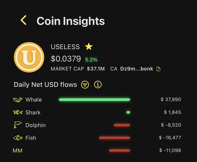 A "Coin Insights" dashboard shows USELESS trading at $0.0379 (+5.2%) with a $37.1M market cap, highlighting that whales led a $37,890 net inflow while sharks, dolphins, fish, and market makers all remained net sellers (-$8,520, -$16,477, and -$11,098 respectively). This supports the post's claim that whale buying drove USELESS's first bounce after an extended correction, though the continued selling from smaller cohorts signals the bottom still needs confirmation.
