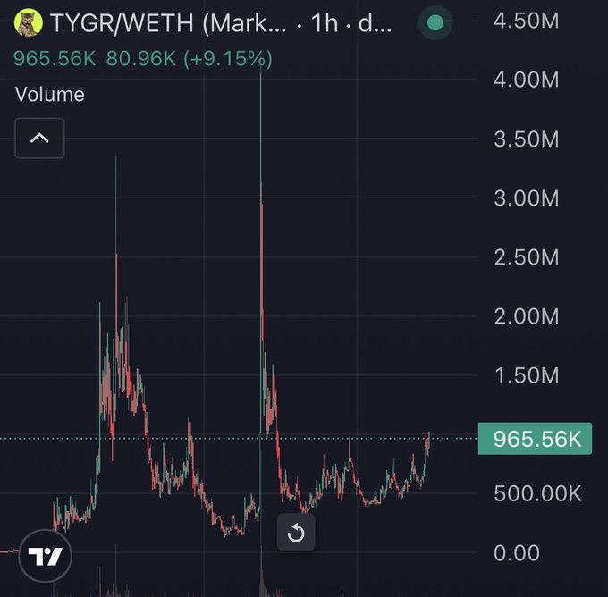 A TradingView chart of TYGR/WETH shows the token's volume spiking to a high of 4.50M with current volume at 965.56K, up 9.15%. The post highlights that TYGR's all-time high was 4M, suggesting the recent volume surge could push it to a new ATH as cat-themed tokens gain momentum.