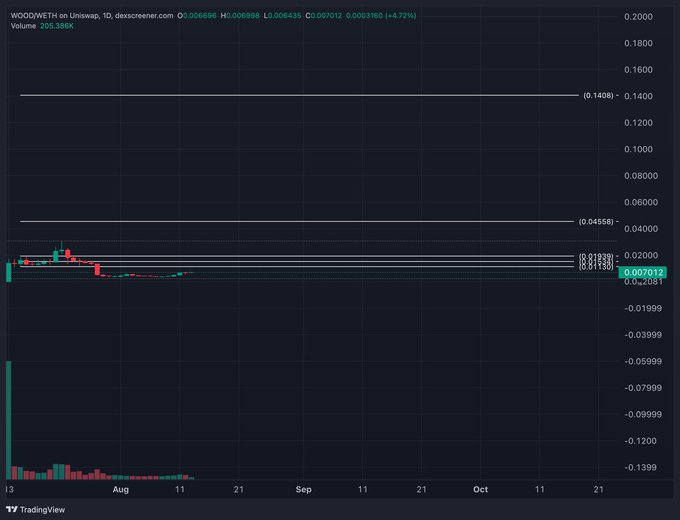 A TradingView chart for the 'WOODWETH' token on Uniswap showing a price of 0.007012 and a low volume of 209.360K, with prices trending downward over time.