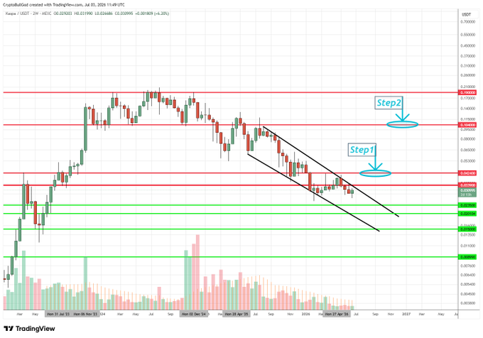 TradingView weekly candlestick chart for Kaspa (USDT) showing price levels, a descending channel pattern, and annotations for 'Step1' and 'Step2' price targets.