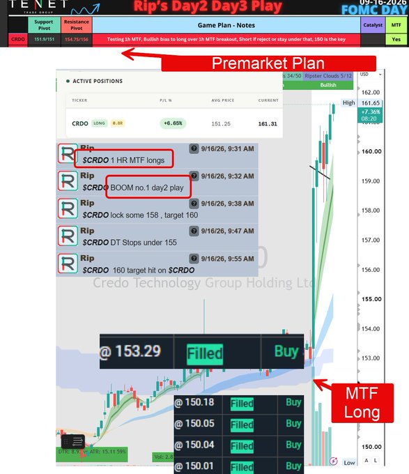 A Tenet Research intraday chart for $CRDO shows a "Premarket Plan" with annotations for 1-hour MTF longs and a "BOOM no.1 day2 play" at 154.79/156 support pivot, alongside multiple filled buy orders between 150.01 and 153.29, illustrating the flagged top day-trade setup highlighted in the accompanying post.