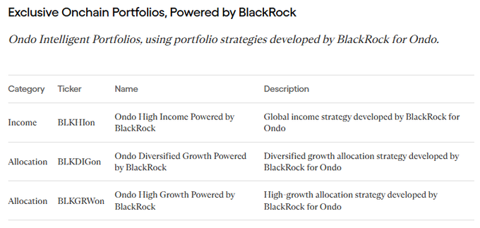 A table displays Ondo's "Exclusive Onchain Portfolios, Powered by BlackRock," featuring three BlackRock-developed strategies tokenized onchain: BLKiHOn (Income), BLKDiGon (Diversified Growth), and BLKGRWon (High Growth). The image illustrates how Ondo converts each of BlackRock's institutional strategies into individual blockchain tokens under its new Ondo Intelligent Portfolios category.