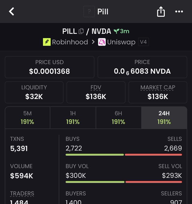 A cryptocurrency tracking app displays real-time data for the token "PILL" on the PILL/NVDA trading pair, which is routed from Robinhood to Uniswap V4 and only 3 minutes old. The token is priced at $0.0001368 USD (or 0.0₆6083 NVDA) with a liquidity of $32K, FDV and market cap of $136K, and a striking 191% gain across all timeframes (5M, 1H, 6H, 24H), showing 5,391 transactions, $594K volume, and 1,484 traders with roughly balanced buys (2,722) and sells (2,669). This data screenshot aligns with the user's celebratory post claiming a 27x gain on their PILL call, using #Robinhood #memecoin #memecoin1000x, as the chart confirms the explosive early price action of this freshly launched Robinhood-based memec