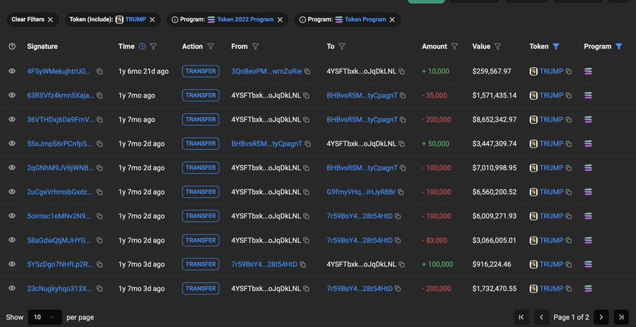 The image displays on-chain transaction records filtered for the TRUMP token, showing transfers between wallets associated with "4YSFTbxk...oJqDkLNL" and various other addresses like "BHBvsRSM...tyCpagnT," with substantial values ranging from hundreds of thousands to over $8 million, supporting the claim that the wallet known as "JayG" made around $37.5M from TRUMP token trades rather than "Kimchi."