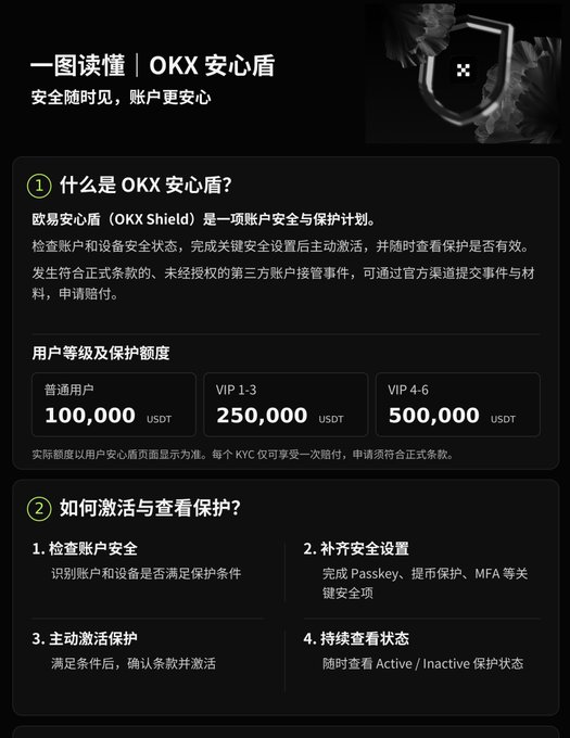 A Chinese-language infographic titled "一图读懂 | OKX 安心盾" (Understand at a glance | OKX Shield) explaining the account security program with coverage tiers of 100,000 USDT for regular users, 250,000 USDT for VIP 1-3, and 500,000 USDT for VIP 4-6, along with four steps for activation.