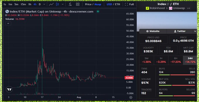 A Dexscreener chart of Index/ETH showing a price of $0.008846 with $383K liquidity and $57K 24-hour volume on Uniswap V4 (Robinhood), alongside 4-hour candlestick data illustrating a sharp early peak followed by consolidation around 8.84M.