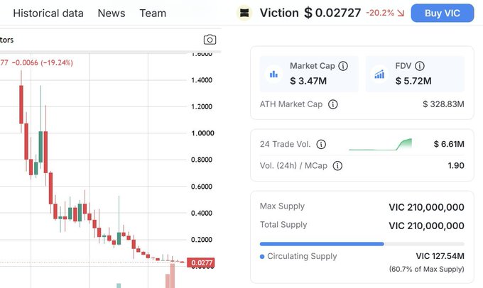 A cryptocurrency price chart showing Viction (VIC) trading at $0.02727, down 20.2%, with a market cap of $3.47M, FDV of $5.72M, and 24-hour trade volume of $6.61M.