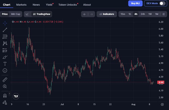 A TradingView candlestick chart of INJ token shows a price of 4.44, down 0.04%, displayed on a cryptocurrency exchange interface.