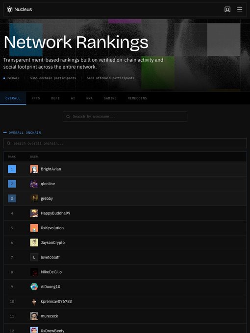 A webpage from Nucleus showing 'Network Rankings' with categories like OVERALL, NFTS, DEFI, and a leaderboard of users ranked by on-chain activity.