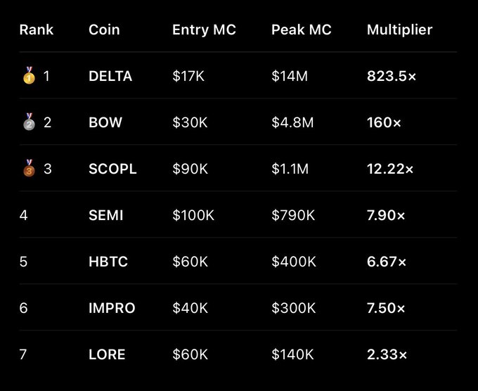 A leaderboard titled "Track Record" displaying seven coins (DELTA, BOW, SCOPL, SEMI, HBTC, IMPRO, LORE) ranked by performance, with DELTA leading at an 823.5× multiplier from $17K entry to $14M peak MC. The table serves as proof of the poster's stated 95% win rate to attract "high probability cooks" to their new Discord server for Robinhood tech coin plays.