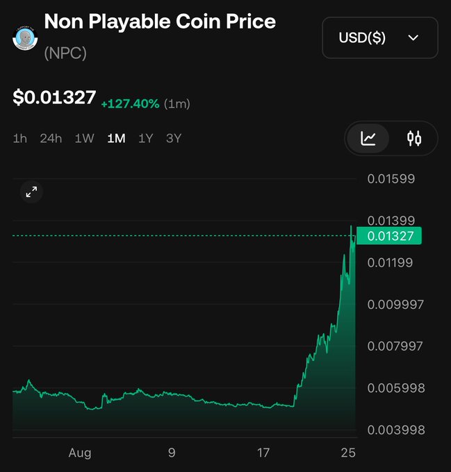 A price chart for 'Non Playable Coin (NPC)' showing a current price of $0.01327, up 127.40% over 1 month, with a sharp upward spike in the price graph.