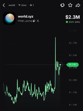 A price chart for $world.yz on the ZMO exchange shows a sharp upward spike, with the current price at $2.3M and a 24-hour gain of 22%, consistent with the post's claim that the token is rallying.