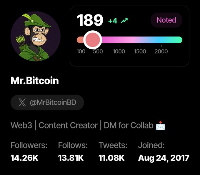 Twitter/X profile for "Mr.Bitcoin" (@MrBitcoinBD), a Web3 Content Creator, showing 14.26K followers, an Aura score of 189 (+4), and account creation date of August 24, 2017.