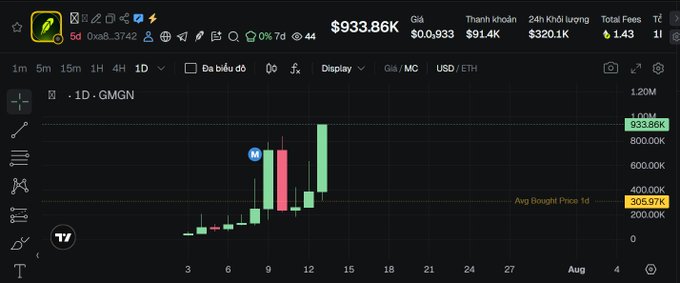A cryptocurrency trading chart for DMGN token showing a 1-day candle graph with price at $933.86K, market cap of $0.0933, and a notable 7d change of 0%.