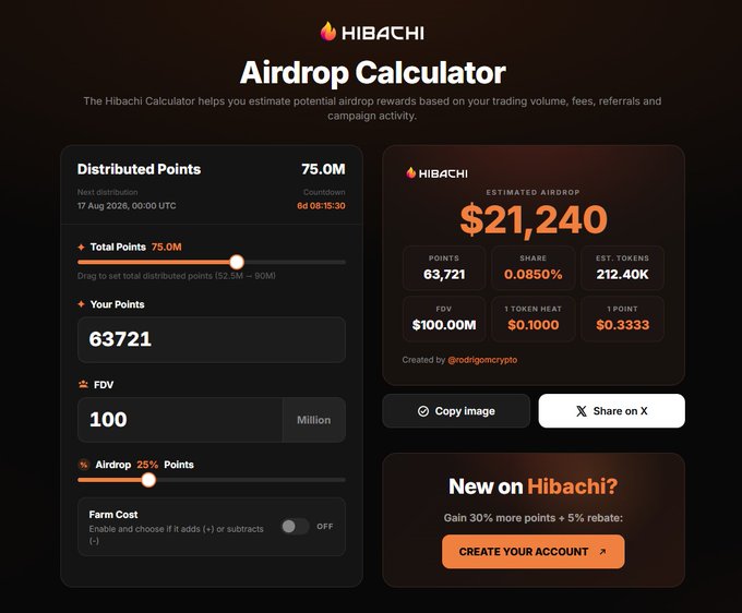 The image shows the Hibachi Airdrop Calculator displaying an estimated airdrop value of $21,240 based on 63,721 points (0.0850% share, 212.40K estimated tokens) at a $100M FDV, with a total distributed pool of 75M points and the user's points matching the 63,721 earned that week according to the post.