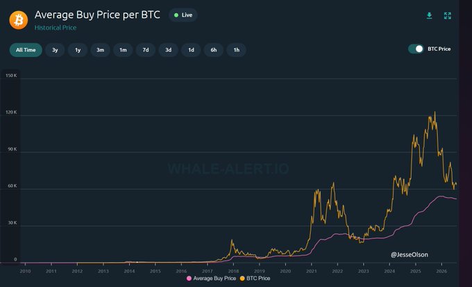 A chart from Whale-Alert.io by @JesseOlson titled "Average Buy Price per BTC" shows the historical BTC Price (yellow) compared to the Average Buy Price (pink) from 2010 to 2026, illustrating how the average buy price has dropped to $52,025 and BTC has previously fallen below the pink line during every bear market. The accompanying post questions whether this time will be different.