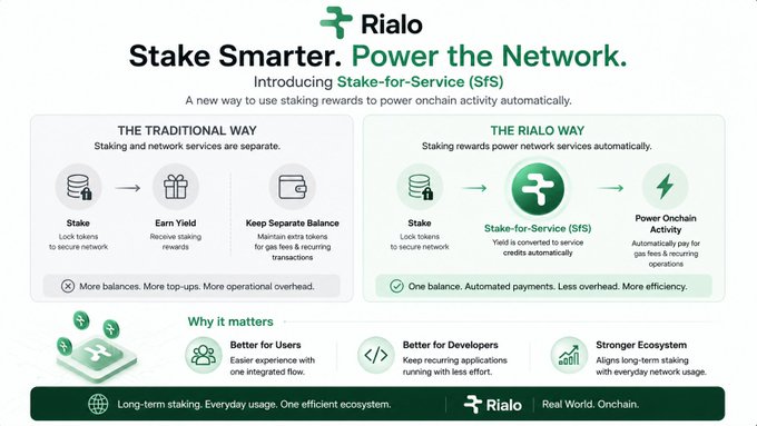 A Rialo promotional graphic for 'Stake-for-Service (SFS)' comparing traditional staking (separate staking and services) to Rialo's automated approach, highlighting benefits for users, developers, and the ecosystem.