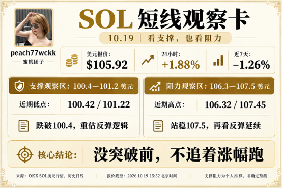 A Chinese financial analysis card for 'SOL 短线观察卡' (SOL Short-term Observation Card) dated 10.19, showing a price of $105.92, +1.88% in 24h, -1.26% in 7 days, with support/resistance zones and trading logic notes by 'peach77wckk'.