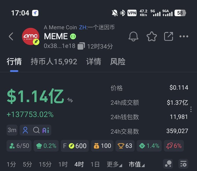 A crypto tracking app displays a meme coin called "ZH:一个迷因币 MEME" with a market cap of $1.14亿 (~$114 million), showing an extraordinary +1,377,753.02% gain, a price of $0.114, and 15,992 holders. The stats illustrate the explosive growth of the $MEME token referenced in the caption, which reached a 9-figure market cap within hours of launch.
