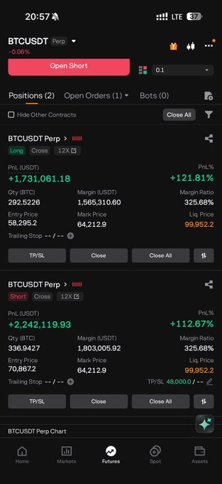 The image shows a crypto futures trading app displaying two highly profitable BTCUSDT Perpetual positions—a long with +$1,731,061.18 PnL (+121.81%) and a short with +$2,242,119.93 PnL (+112.67%)—aligning with the post's note that Bitcoin held its bottom and had an uneventful week despite the trader capitalizing on range-bound price action.