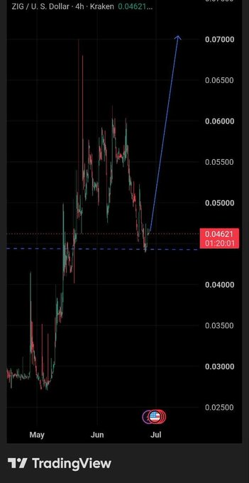 A 4-hour ZIG/USD candlestick chart on Kraken shows the price consolidating around $0.04621 after a rally from $0.02500 in early May, with a blue arrow projecting a potential move toward $0.07000 by July—visually reinforcing the post's message that ZIG is quietly building a base ahead of its July 1 buyback.