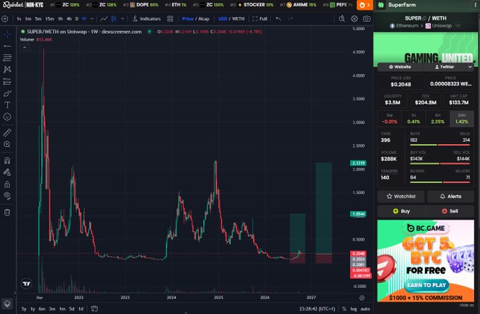 The image displays a TradingView weekly chart of the SUPER/WETH trading pair on Uniswap, showing a price decline of over 95% from 2024 highs, with the current price around $0.2048 and recent lows near $0.0506 forming a curling bottom pattern. The chart visually supports the user's DCA thesis by highlighting the token's extended downtrend and recent stabilization, which aligns with their argument that SUPER is primed for a potential revival similar to its previous 30x recovery from lows.