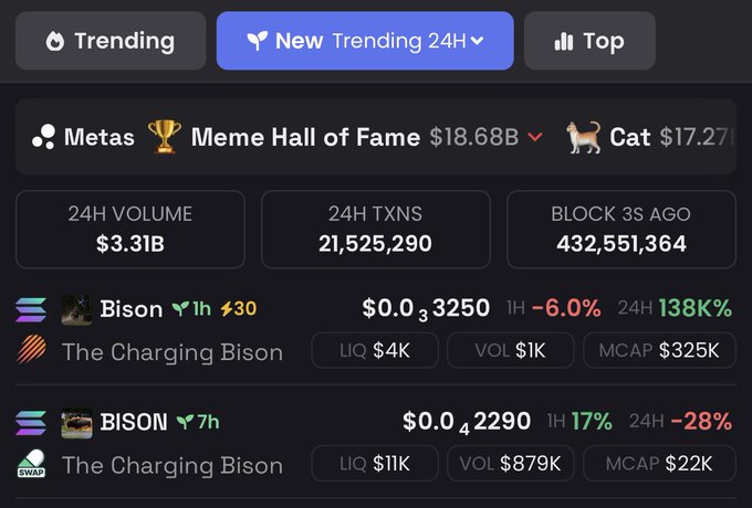 A dark-themed crypto market tracking dashboard showing '24H VOLUME $3.31B' and '24H TXNS 21,525,290', highlighting trending tokens 'Bison' ($0.03, +138K% in 24H) and 'BISON' ($0.04).