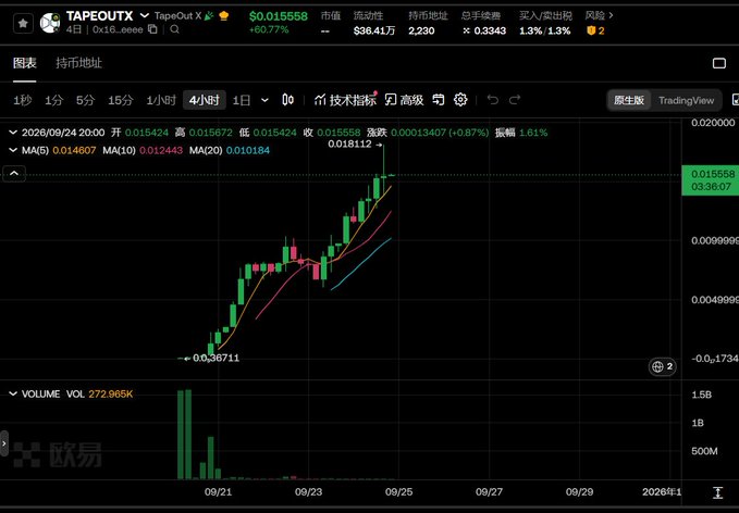 A cryptocurrency trading chart for TAPEOUTX/TapeOut X showing a 4-hour candlestick view with a +60.77% gain, currently priced at $0.015558, with volume of 272.966K.