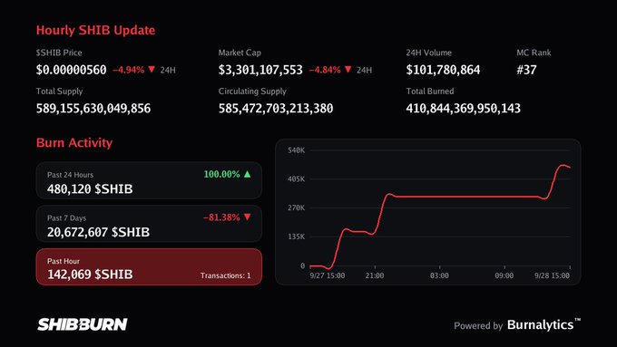 ShibBurn dashboard showing Hourly SHIB Update with SHIB price at $0.00000560 (down 4.94%) and burn activity data displaying 142,069 $SHIB burned in the past hour.