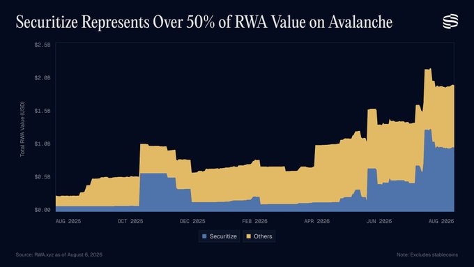 A chart titled 'Securitize Represents Over 50% of RWA Value on Avalanche' showing Total RWA Value in USD from August 2025 to August 2026, with Securitize in blue and Others in yellow, reaching over $2.5B.