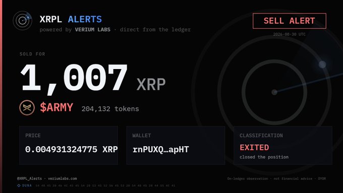 An 'XRPL ALERTS' dashboard from VERIUM LABS displays a 'SELL ALERT' for the $ARMY token, showing 'SOLD FOR 1,007 XRP', '204,132 tokens', a wallet address 'rnPUXQ..apHT', and a price of '0.004931324775 XRP'.