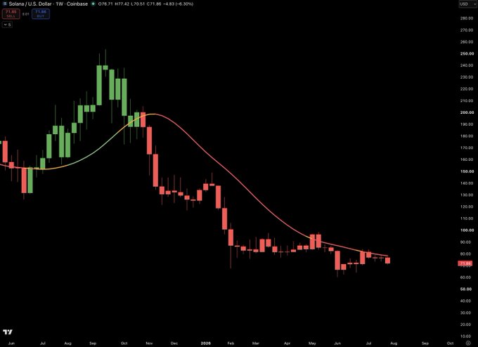A candlestick chart for Solana/U.S. Dollar (SOL/USD) showing a significant price decline from around $250 to $75, with a moving average line.