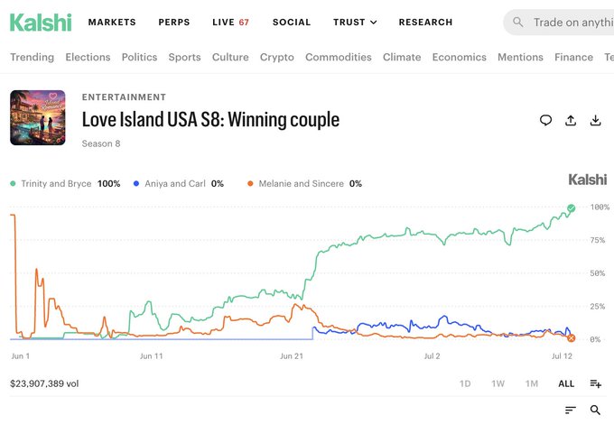 A Kalshi prediction market page for 'Love Island USA S8: Winning couple,' showing Trinity and Bryce at 100%, Aniya and Carl at 0%, and Melanie and Sincere at 0%, with a chart tracking odds from June 1 to July 12.