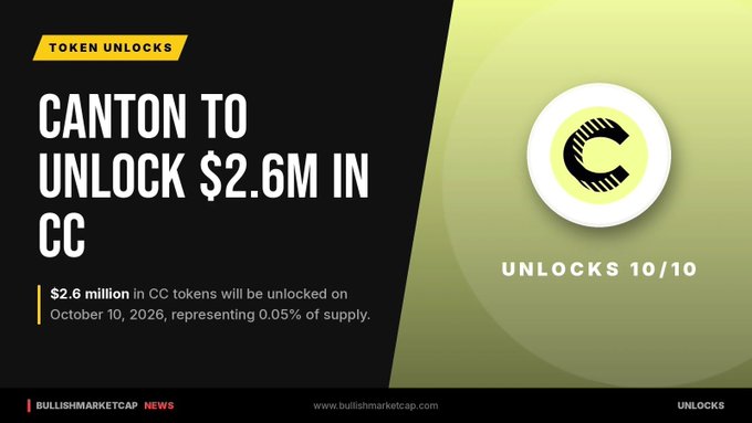 A news graphic from BullishMarketCap announcing 'TOKEN UNLOCKS' for Canton, stating '$2.6 MILLION in CC tokens will be unlocked on October 10, 2026, representing 0.05% of supply.'