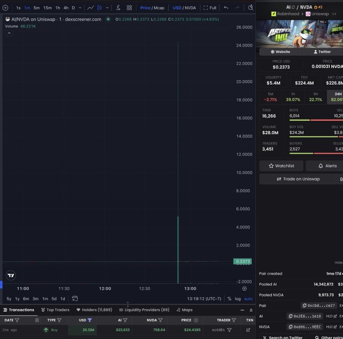 A screenshot of the AI/NVDA Uniswap trading pair on Dexscreener shows a massive green volume spike around 12:50, with a single buy transaction of $20.12M (623,633 AI for 758.64 NVDA) executed by trader "ecc16E", illustrating the sudden $20M loss referenced in the caption.