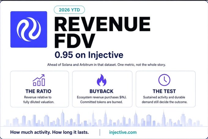 An advertisement graphic for Injective displays "2026 YTD REVENUE FDV 0.95 on Injective," noting it is ahead of Solana and Arbitrium in that dataset, with sections labeled "THE RATIO," "BUYBACK," and "THE TEST."