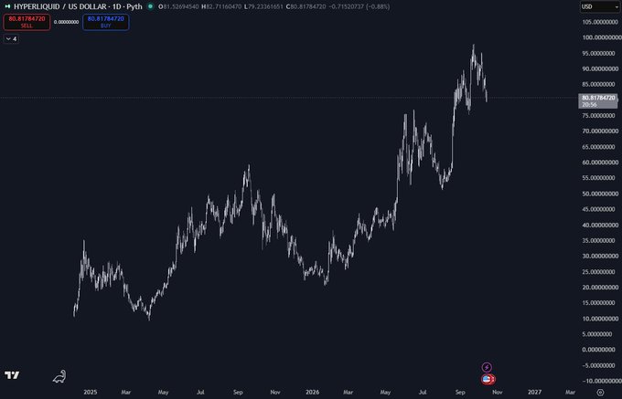 A TradingView price chart showing the HYPERLIQUID / US DOLLAR (HYPE) pair on Pyth, displaying significant volatility and a strong upward trend from 2025 into late 2026.
