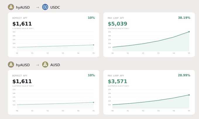 A DeFi yield comparison chart showing APY rates for hyAUSD deposits and max loop APY against USDC (38.19%) and AUSD (28.99%), with illustrative value at year 5 reaching $5,039 and $3,571 respectively.