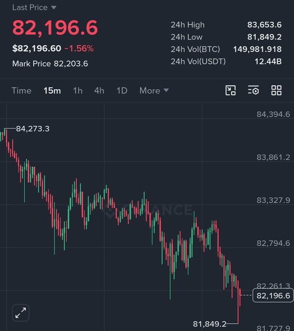 A Bitcoin price chart shows a last price of 82,196.60, down 1.56%, with a 24h high of 83,653.6 and 24h low of 81,849.2 on a 15-minute timeframe.