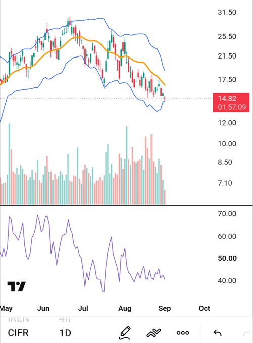 A TradingView daily chart for $CIFR shows the price at 14.82 (highlighted at 01:57:09) testing the lower Bollinger Band after a downtrend from May highs, with the lower oscillator panel (likely RSI) displaying a series of higher lows beneath price action that has made lower lows—visually confirming the bullish divergence noted in the post.