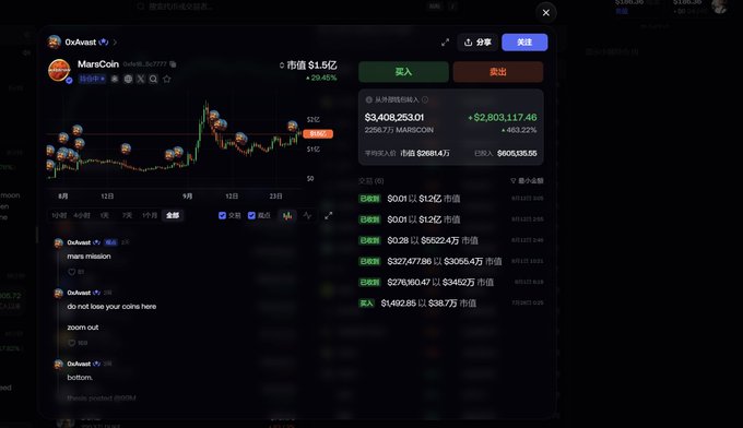 A screenshot of a cryptocurrency trading interface displays the MarsCoin ($MARSOIN) token chart on OxAvast, showing a market value of $1.5亿, price of $288.41万, and a remarkable +463.22% gain with 22,567.7% returns. The chart aligns with the post by highlighting $MARSCOIN's unrealized profit of $2.8 million alongside related portfolio assets, supporting the narrative about OxAvast's successful copy trading performance.