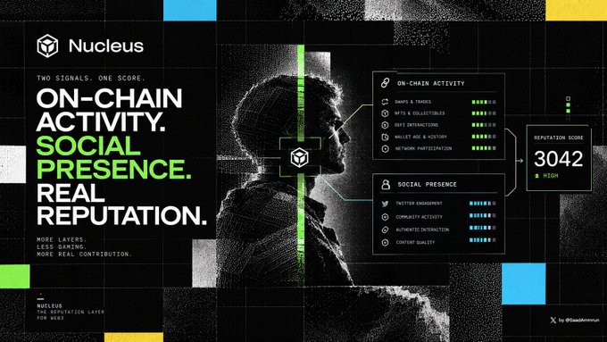 This promotional image for Nucleus features a silhouette of a man with sunglasses alongside a dashboard interface displaying "ON-CHAIN ACTIVITY" metrics (swaps & trades, NFTs & collectibles, DeFi interactions, wallet age & history, network participation) and "SOCIAL PRESENCE" metrics (Twitter engagement, community activity, authentic distribution, content quality), which combine into a "REPUTATION SCORE" of 3042 (High). The graphic visually reinforces the post's point about Nucleus's unique dual-layer scoring system that merges blockchain activity with social influence into a single reputation metric, unlike traditional platforms that only track one dimension.