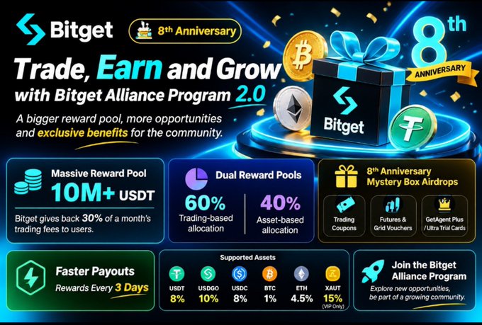 A promotional graphic for Bitget's 8th Anniversary Alliance Program 2.0, featuring 'Trade, Earn and Grow' messaging, a 10M+ USDT reward pool, and support for assets including USDT, USDC, BTC, ETH, and XAUT.