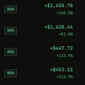 A black screen displays four winning trades with green 'WON' labels, showing profits of +$1,650.78 (+165.0%), +$1,620.44 (+81.0%), +447.72 (+113.9%), and $453.12 (+113.9%).