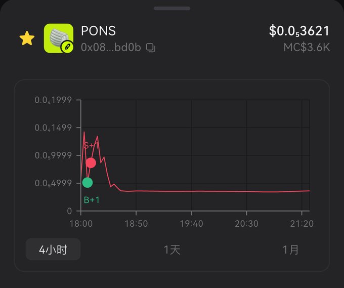 A mobile app screenshot displaying a token chart for 'PONS' (0x08...bd0b) with a current price of $0.053621 and a market cap of $3.6K, showing a sharp price drop and stabilization.