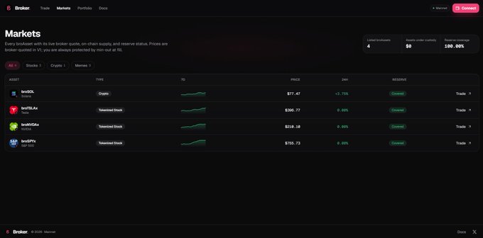 A screenshot of a financial trading platform called 'Broker' showing the Markets page with 4 assets including broGOL, broTREAs, broVOOas, and broSPYs, all listed as Tokenized Stocks with green 'Created' status badges.