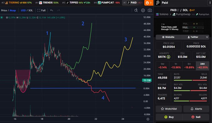 A cryptocurrency trading chart for the $PAID token (priced at $0.01354 USD, ~$13.0M market cap) on the Solana blockchain via PumpSwap, showing four potential price scenarios drawn on a candlestick chart with key resistance near $12.11M. The image illustrates the analysis accompanying the post, where scenario 4 (a drop below $8M toward the chart's bottom) and an accumulation zone bounce are identified as the only two remaining possibilities after the second setup failed to materialize.